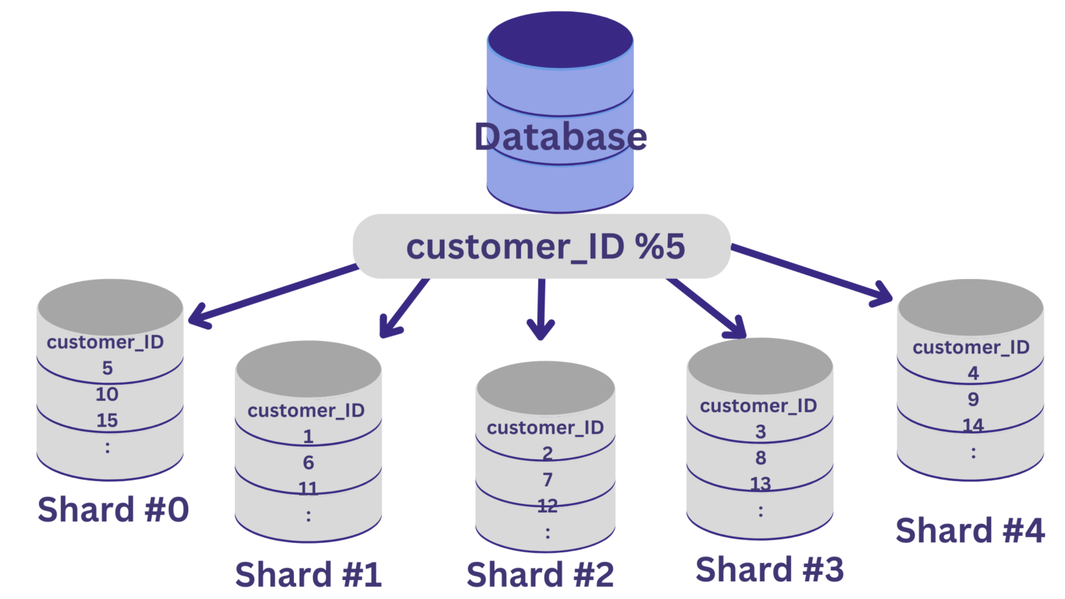 Database sharding